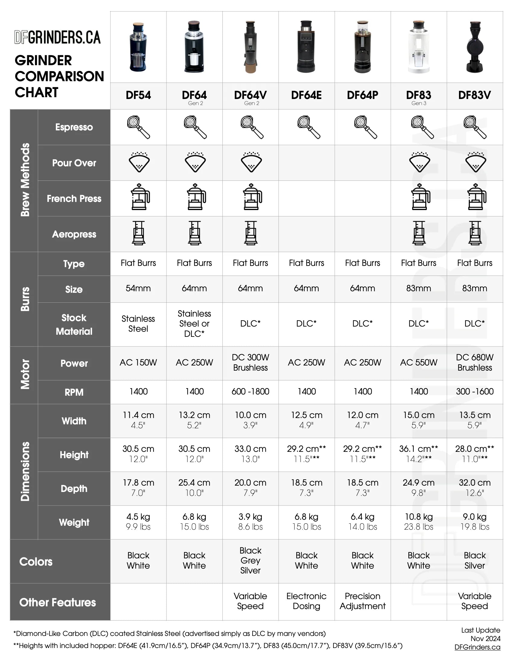Kávomlýnek DF54 220V