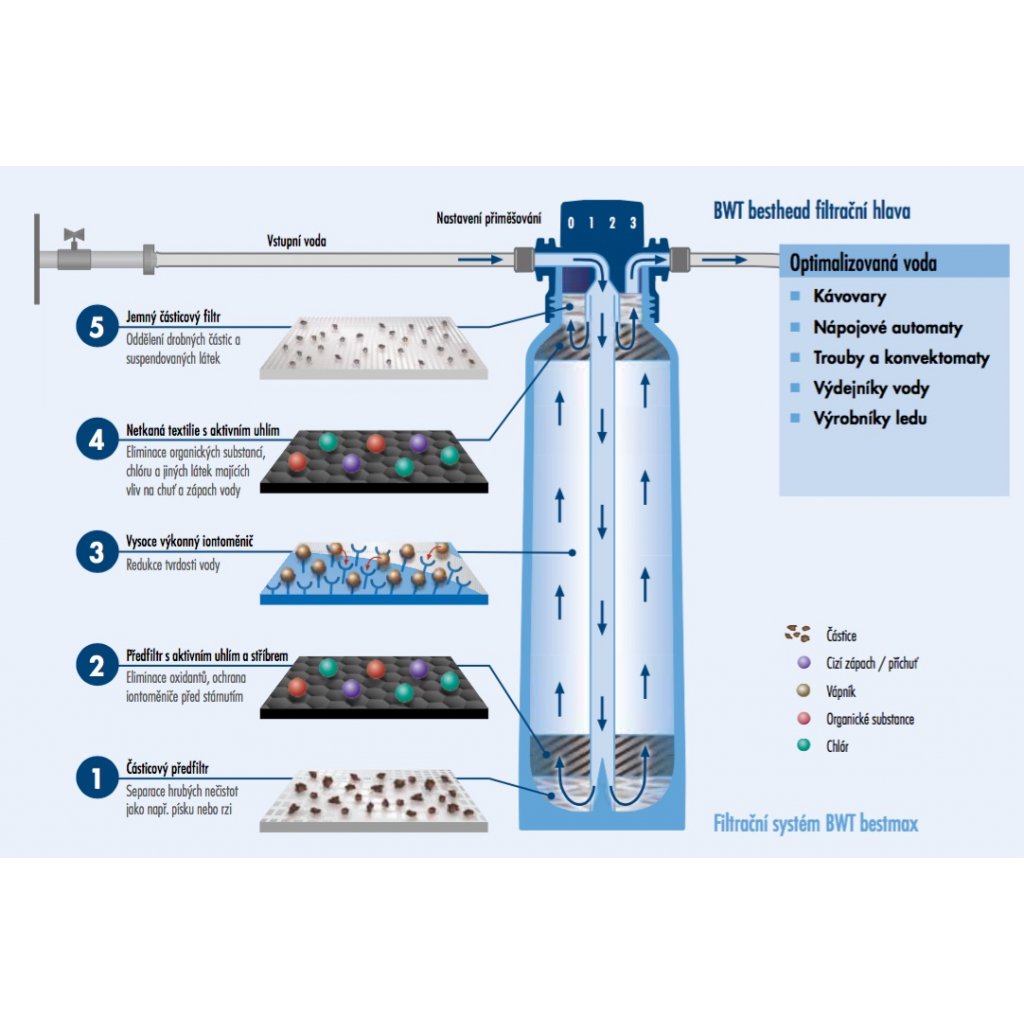 BWT Bestprotect XL cartridge